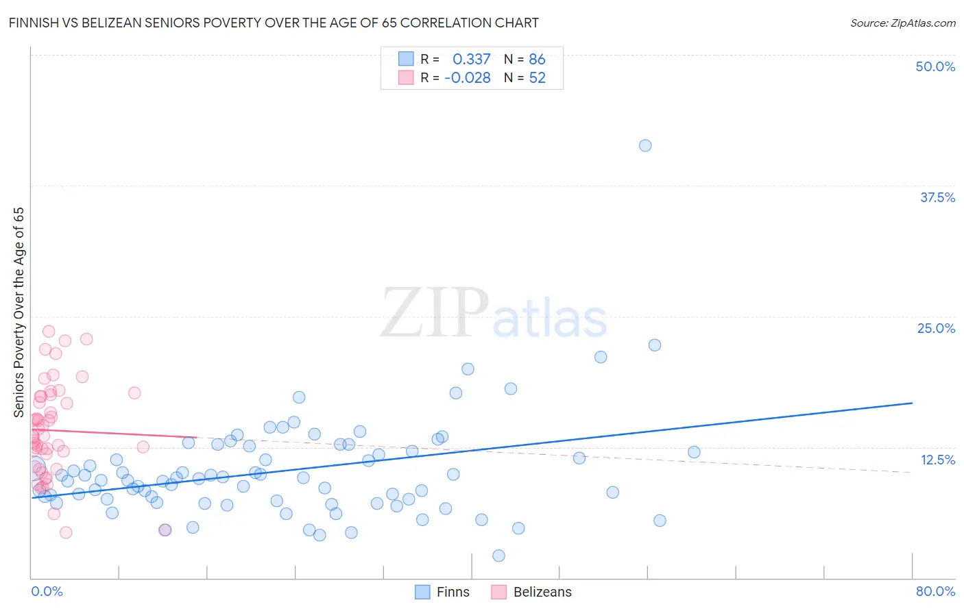 Finnish vs Belizean Seniors Poverty Over the Age of 65