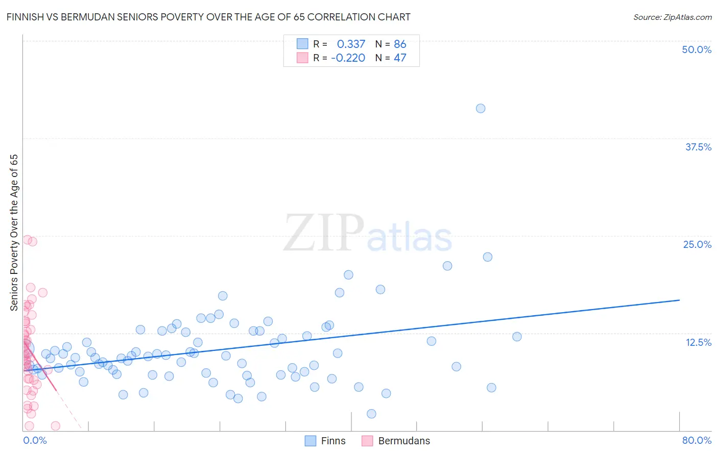Finnish vs Bermudan Seniors Poverty Over the Age of 65