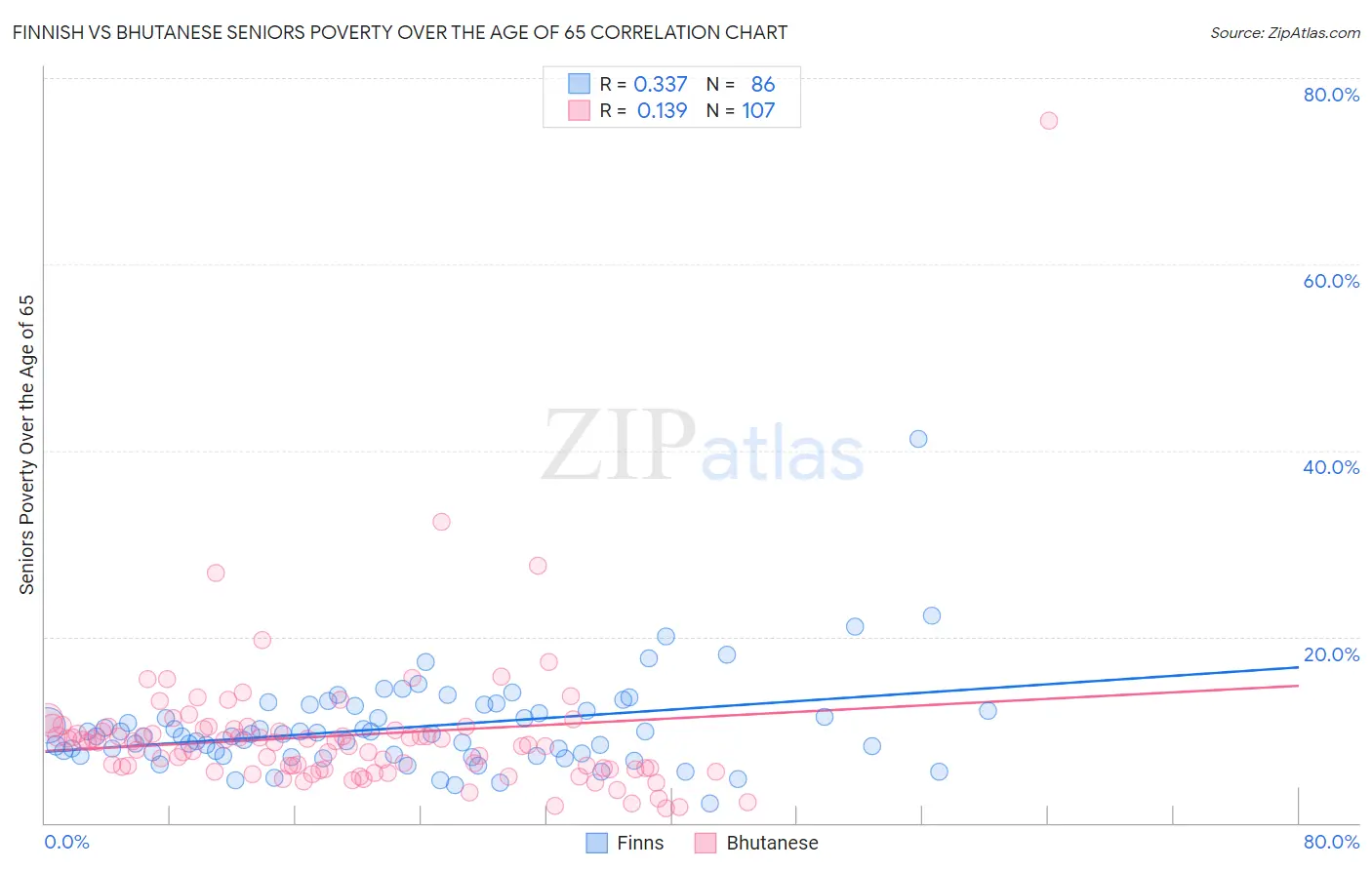 Finnish vs Bhutanese Seniors Poverty Over the Age of 65