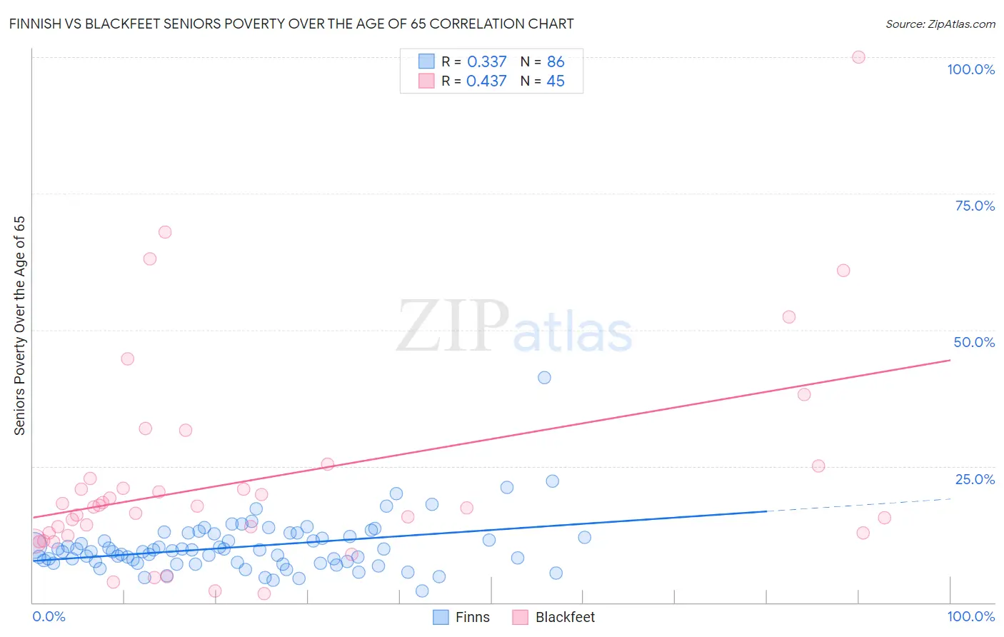 Finnish vs Blackfeet Seniors Poverty Over the Age of 65