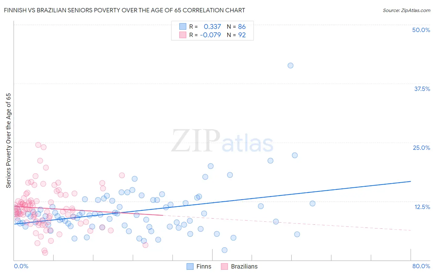 Finnish vs Brazilian Seniors Poverty Over the Age of 65