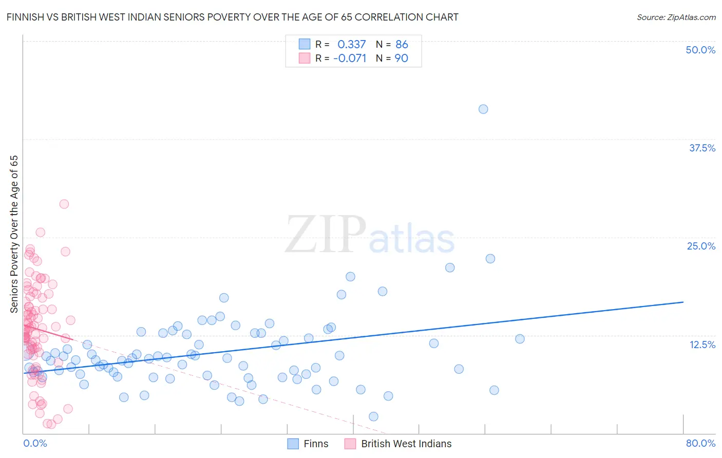 Finnish vs British West Indian Seniors Poverty Over the Age of 65