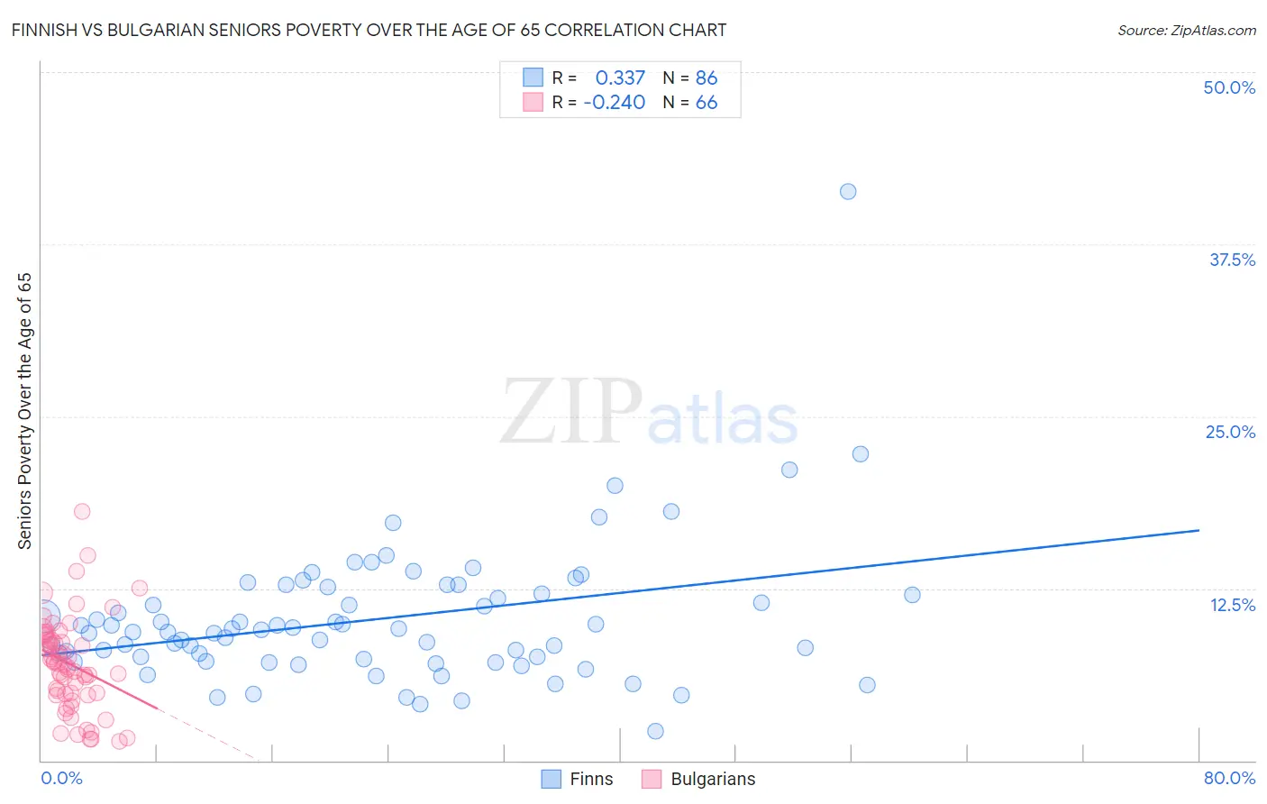 Finnish vs Bulgarian Seniors Poverty Over the Age of 65