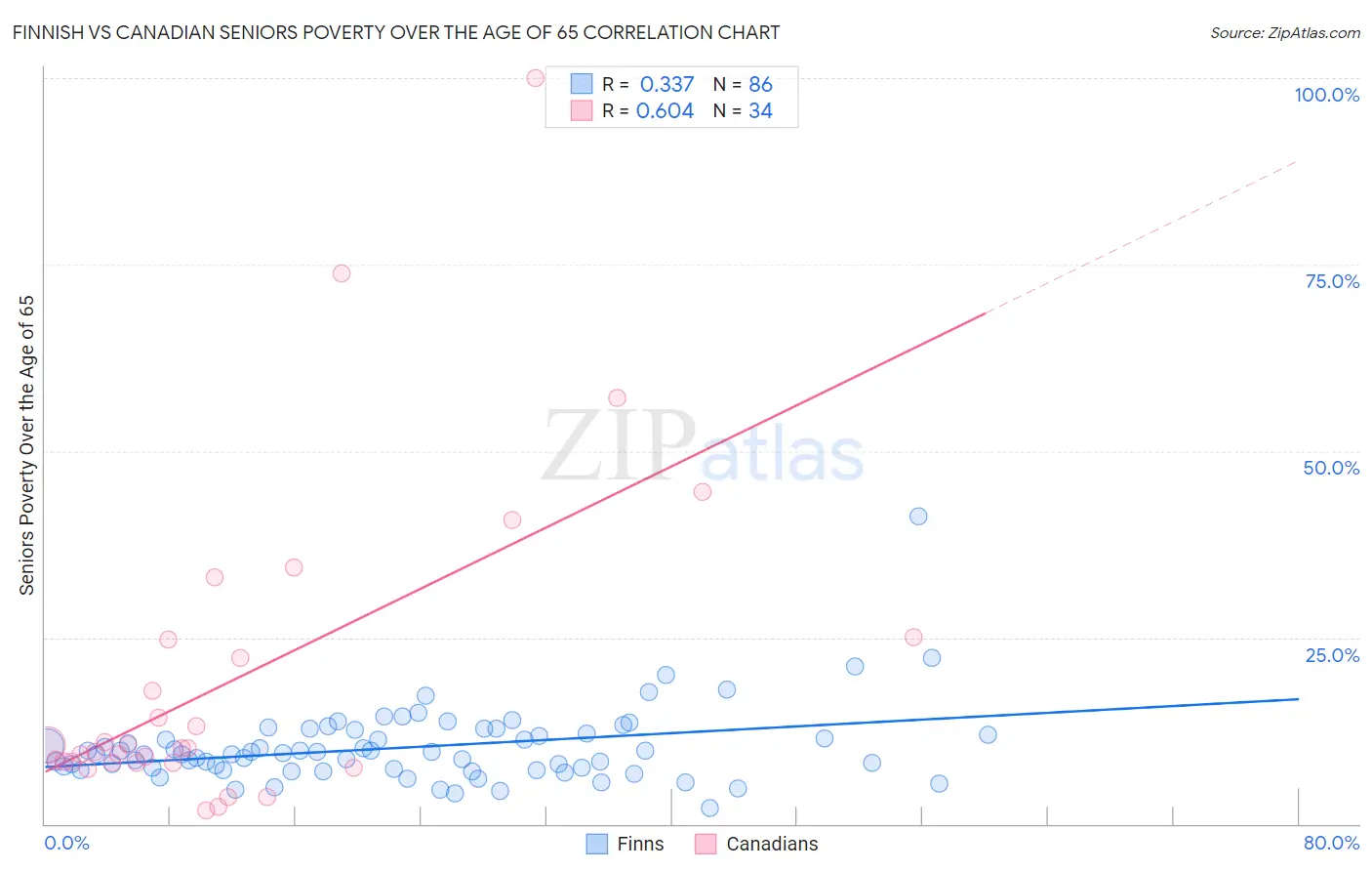 Finnish vs Canadian Seniors Poverty Over the Age of 65