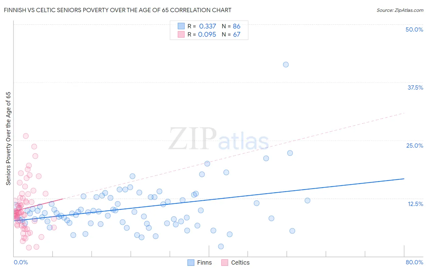 Finnish vs Celtic Seniors Poverty Over the Age of 65