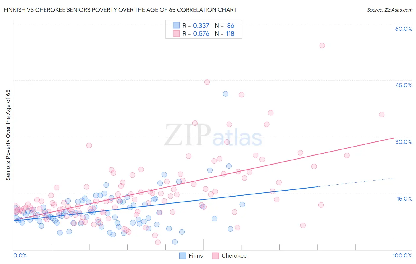 Finnish vs Cherokee Seniors Poverty Over the Age of 65