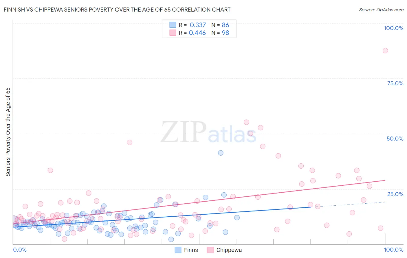 Finnish vs Chippewa Seniors Poverty Over the Age of 65