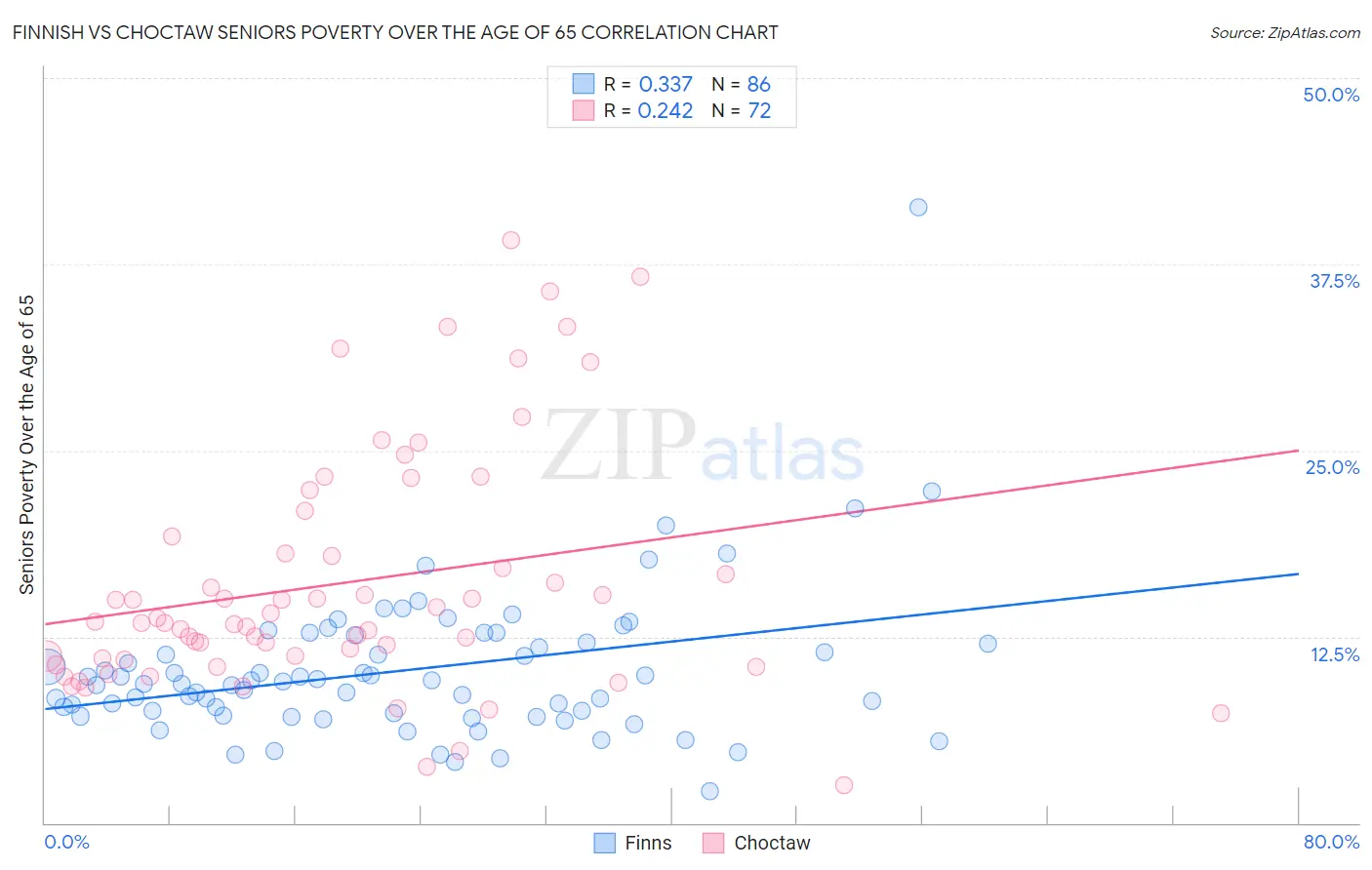 Finnish vs Choctaw Seniors Poverty Over the Age of 65