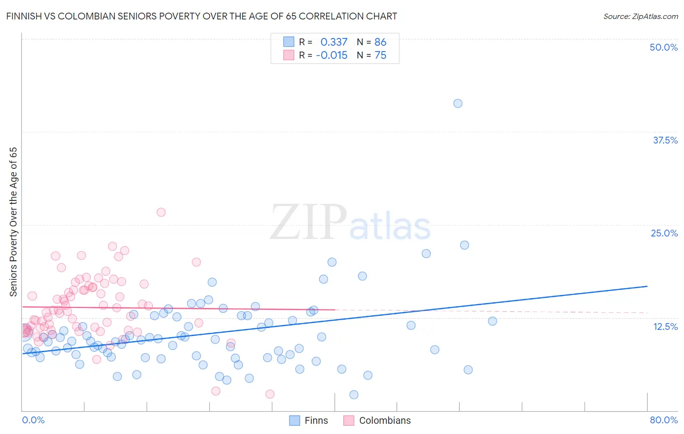 Finnish vs Colombian Seniors Poverty Over the Age of 65