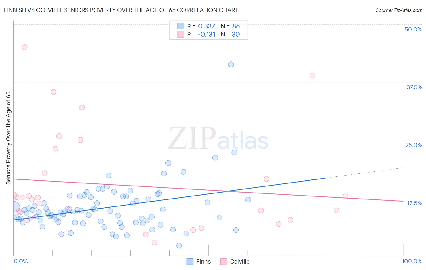 Finnish vs Colville Seniors Poverty Over the Age of 65