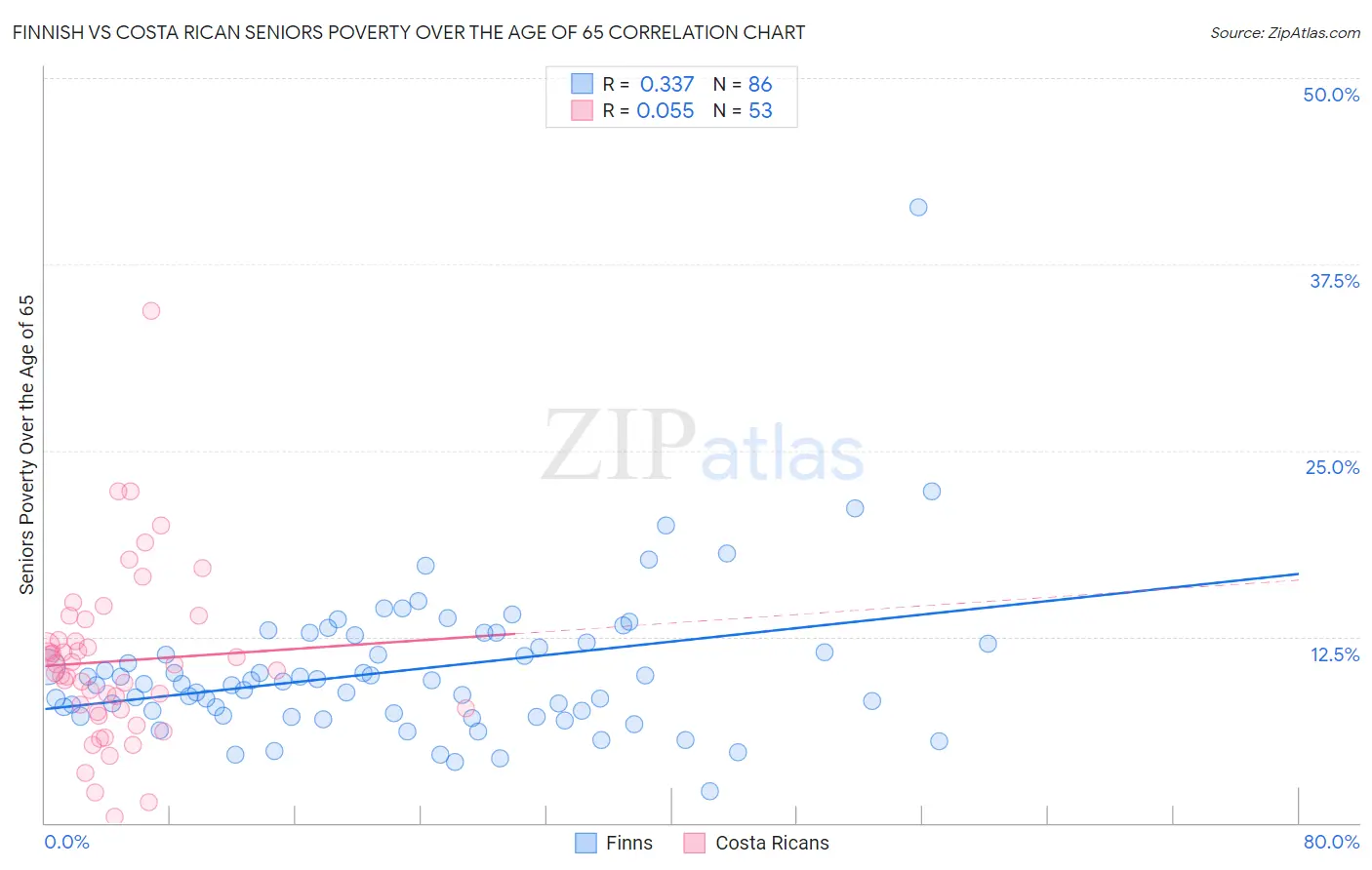 Finnish vs Costa Rican Seniors Poverty Over the Age of 65