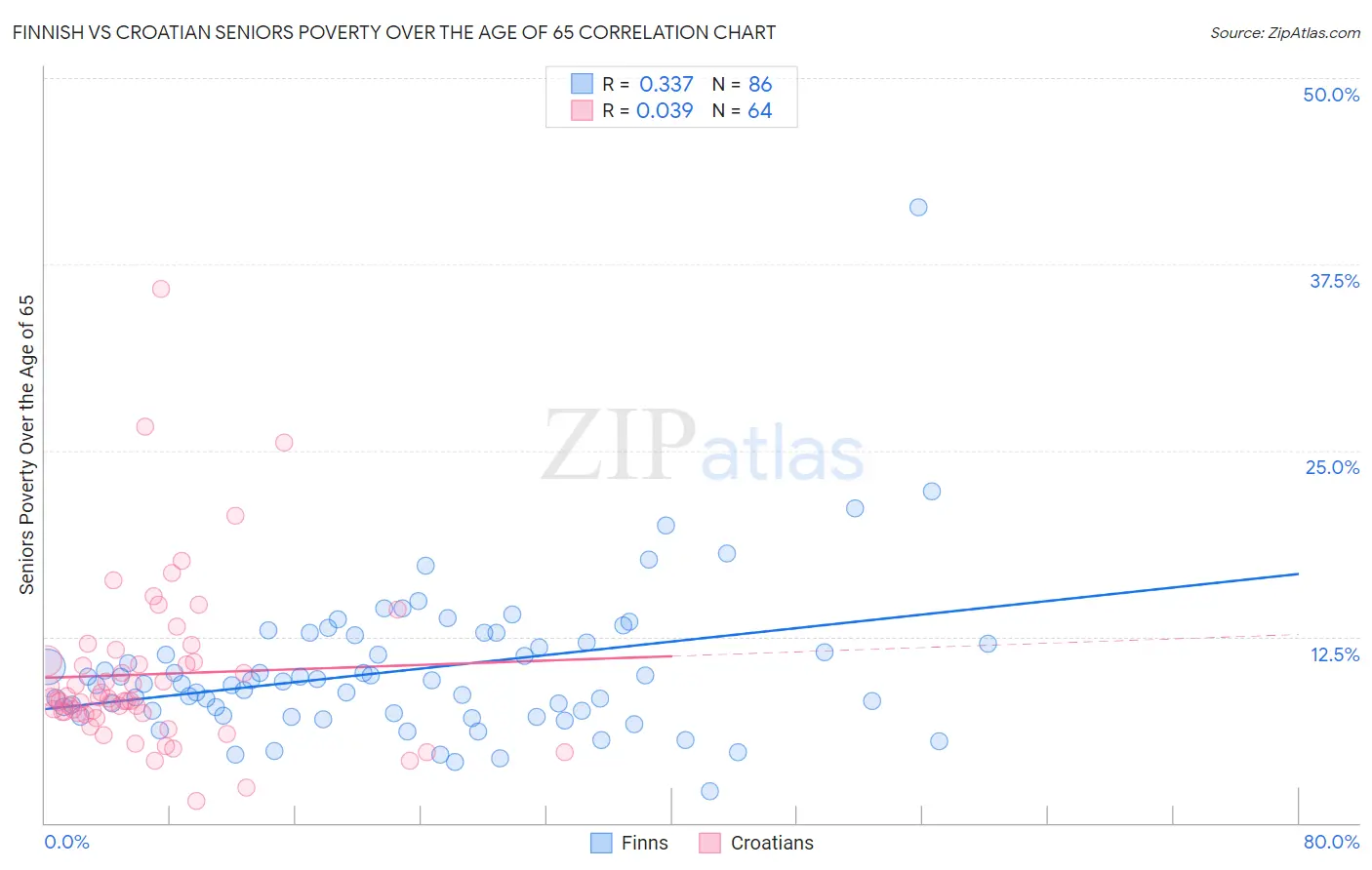 Finnish vs Croatian Seniors Poverty Over the Age of 65