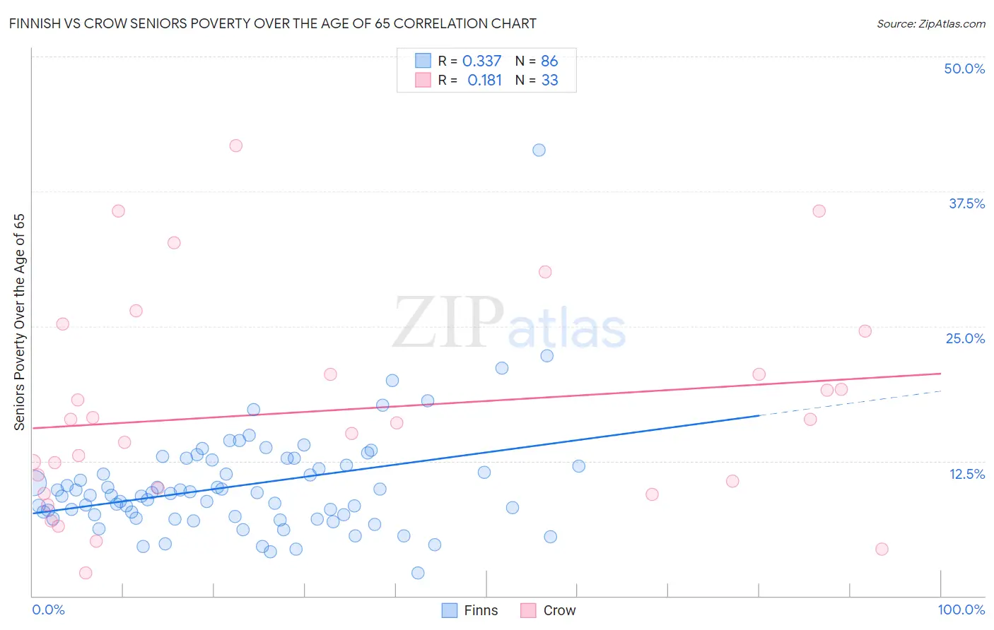 Finnish vs Crow Seniors Poverty Over the Age of 65