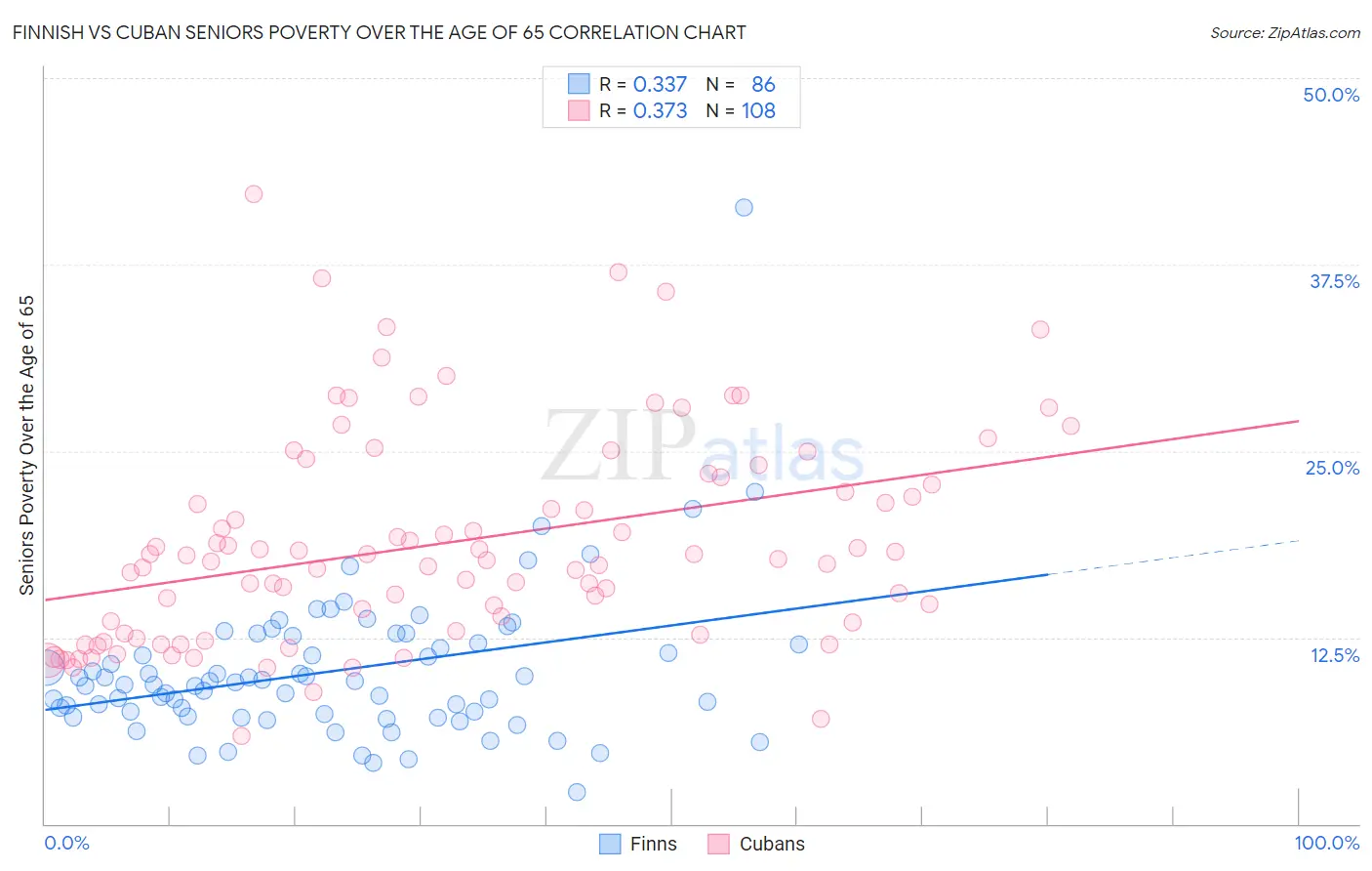 Finnish vs Cuban Seniors Poverty Over the Age of 65