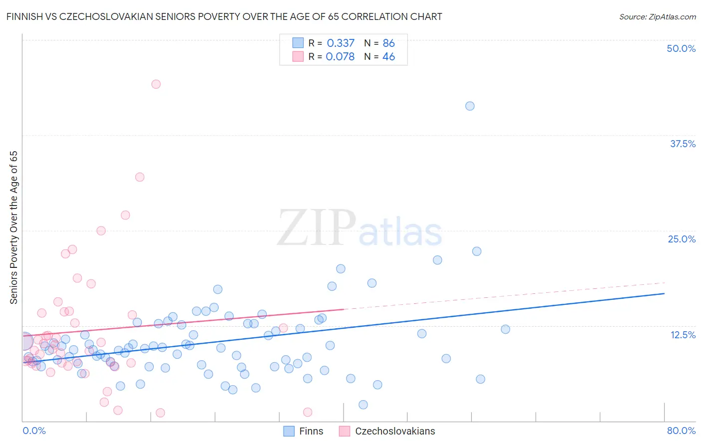 Finnish vs Czechoslovakian Seniors Poverty Over the Age of 65