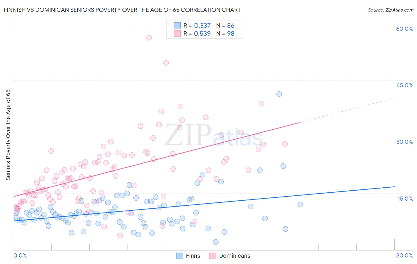 Finnish vs Dominican Seniors Poverty Over the Age of 65