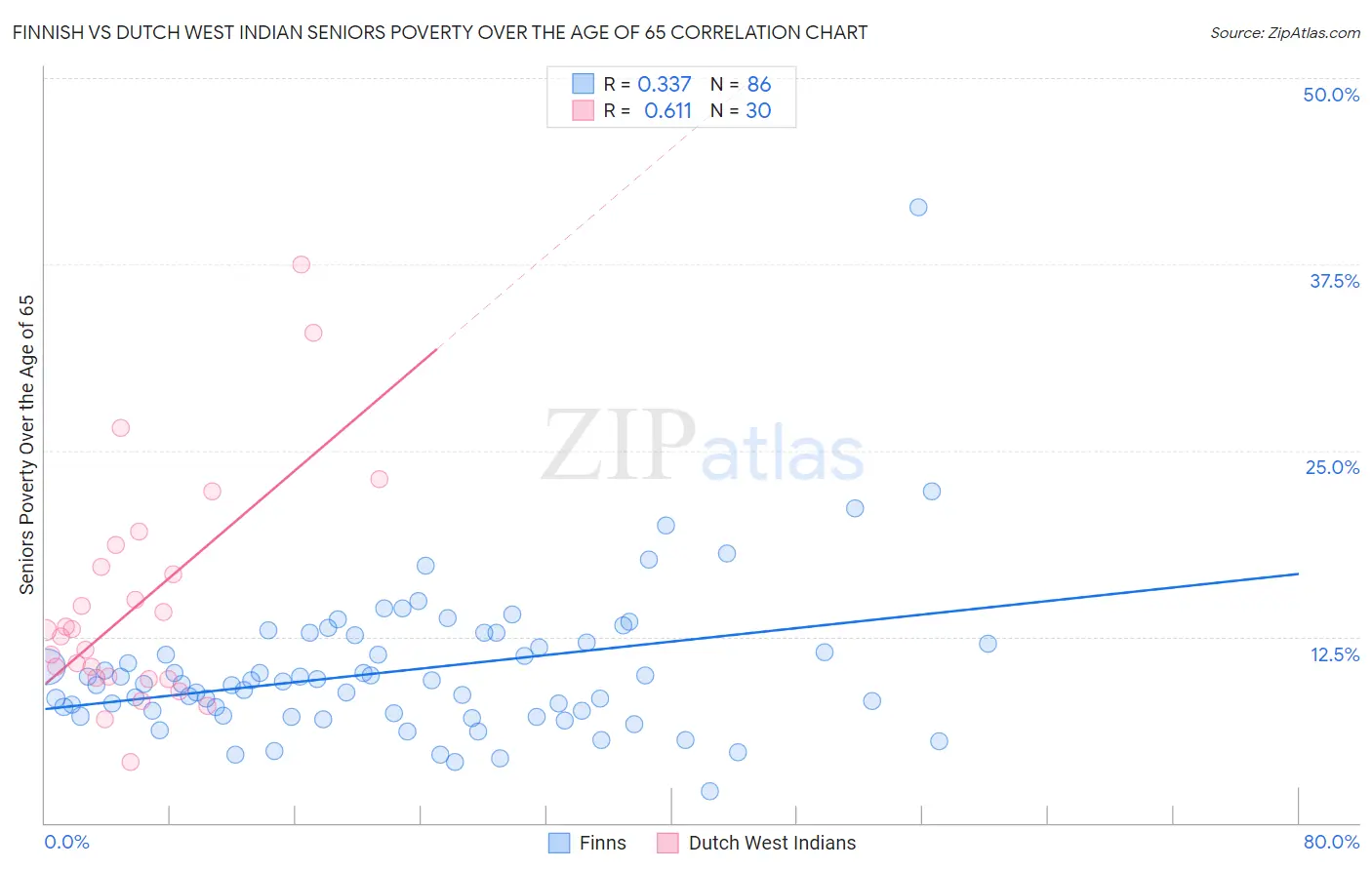 Finnish vs Dutch West Indian Seniors Poverty Over the Age of 65