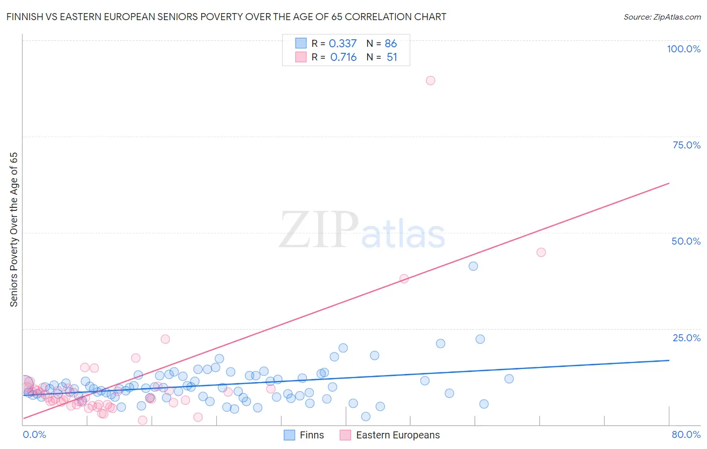 Finnish vs Eastern European Seniors Poverty Over the Age of 65