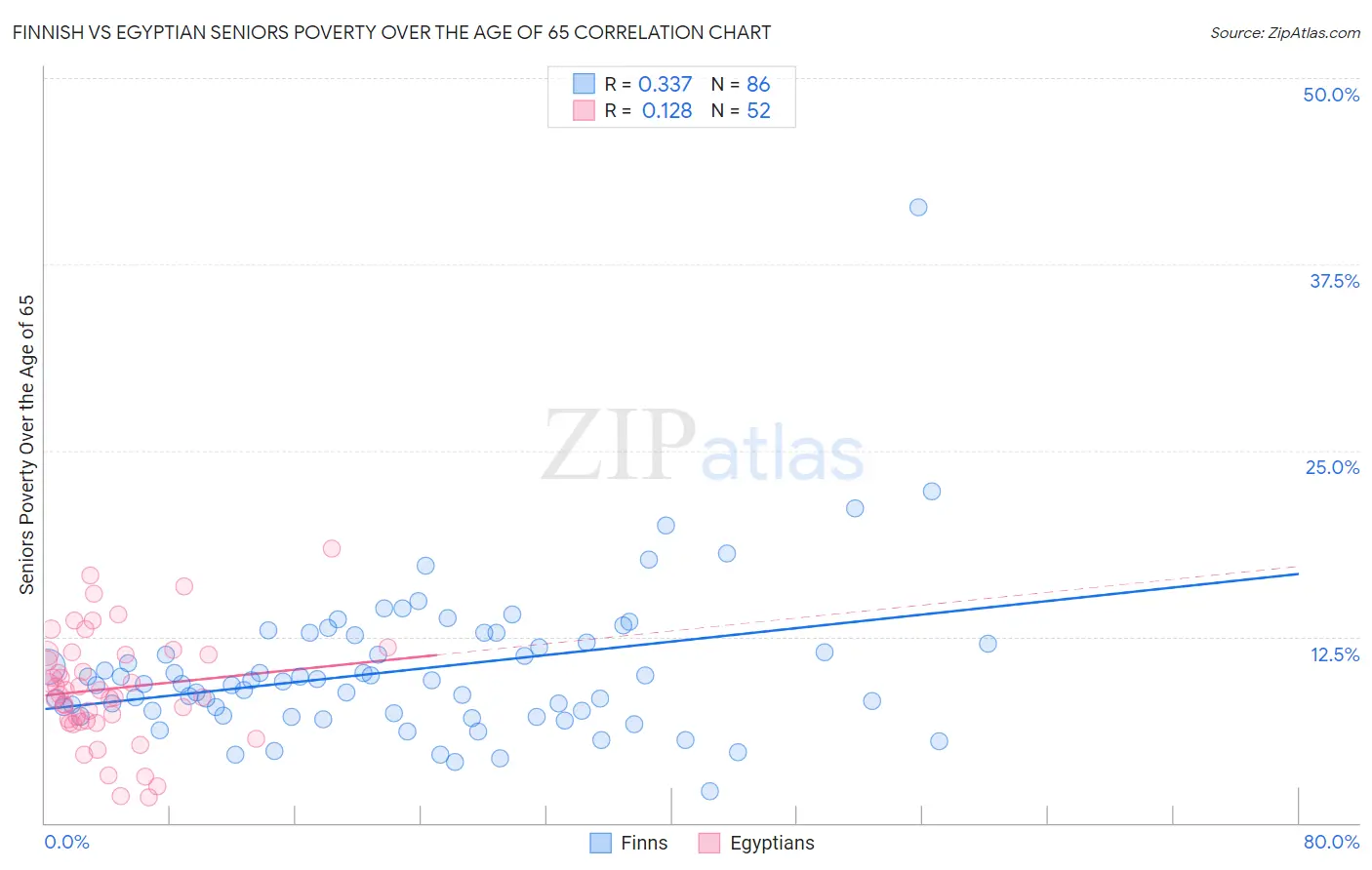 Finnish vs Egyptian Seniors Poverty Over the Age of 65
