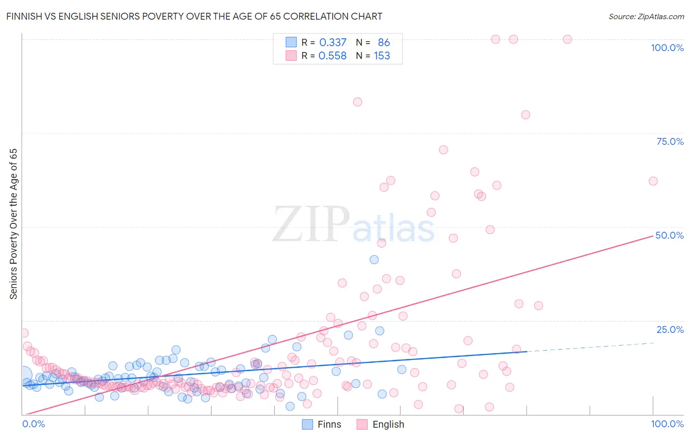 Finnish vs English Seniors Poverty Over the Age of 65