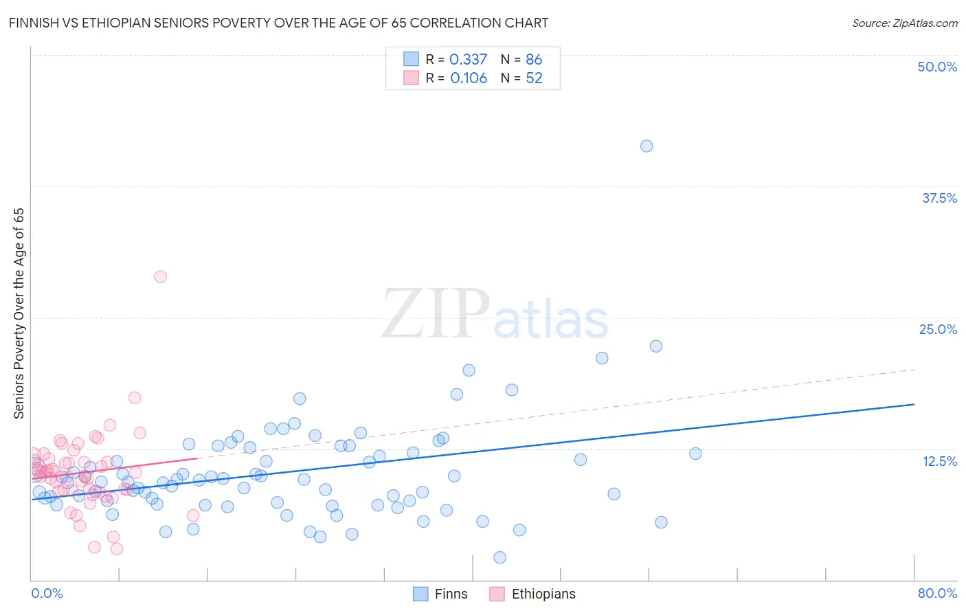 Finnish vs Ethiopian Seniors Poverty Over the Age of 65