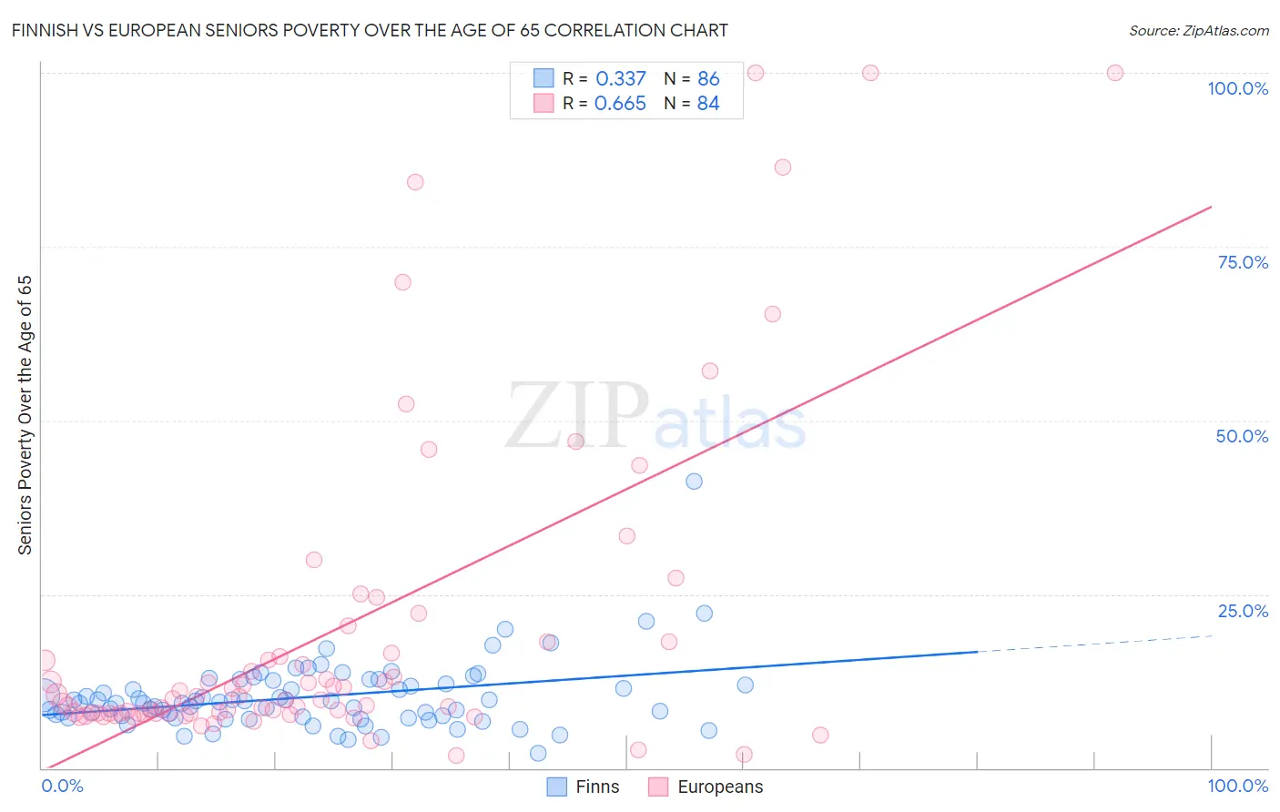 Finnish vs European Seniors Poverty Over the Age of 65