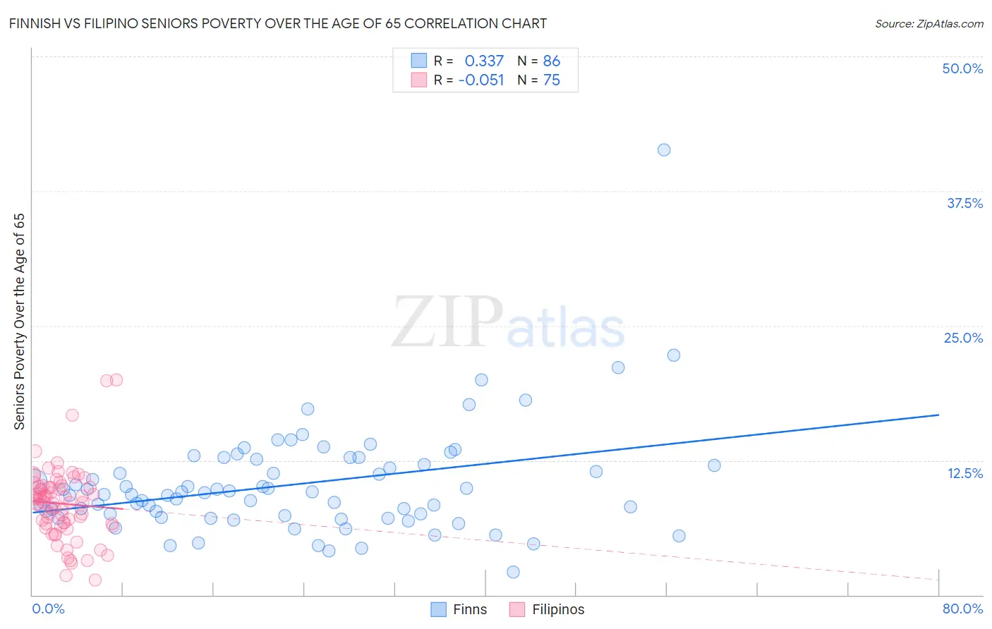 Finnish vs Filipino Seniors Poverty Over the Age of 65