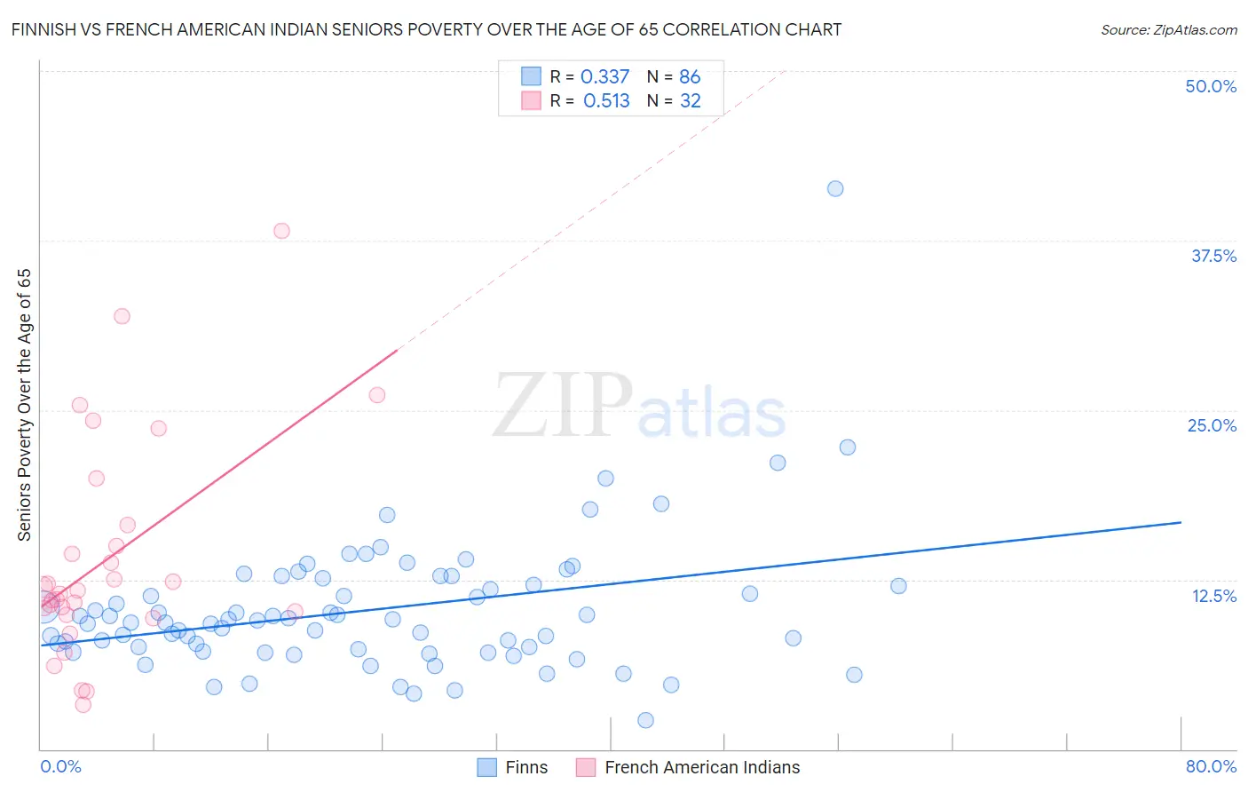 Finnish vs French American Indian Seniors Poverty Over the Age of 65