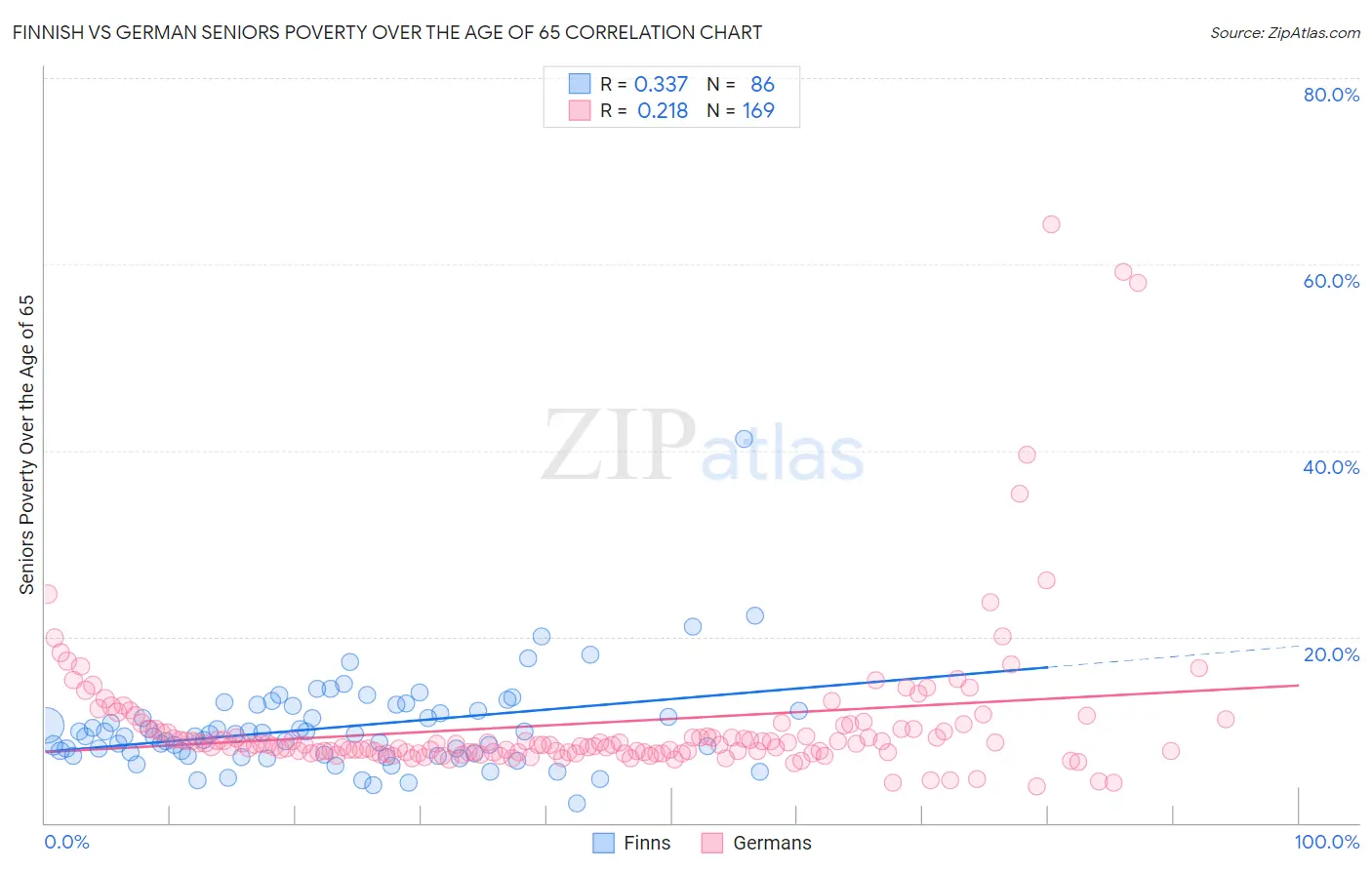 Finnish vs German Seniors Poverty Over the Age of 65