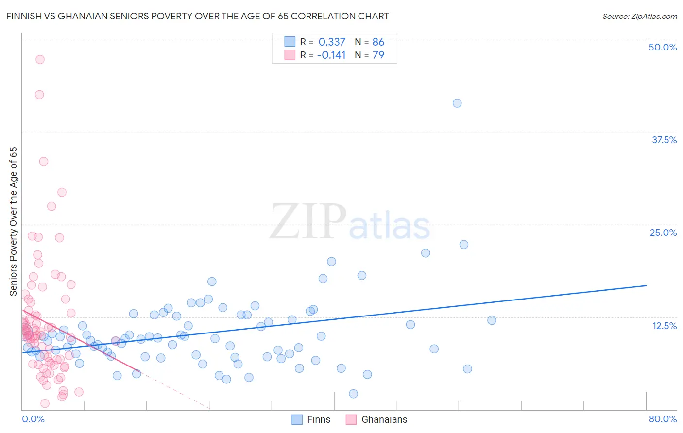 Finnish vs Ghanaian Seniors Poverty Over the Age of 65