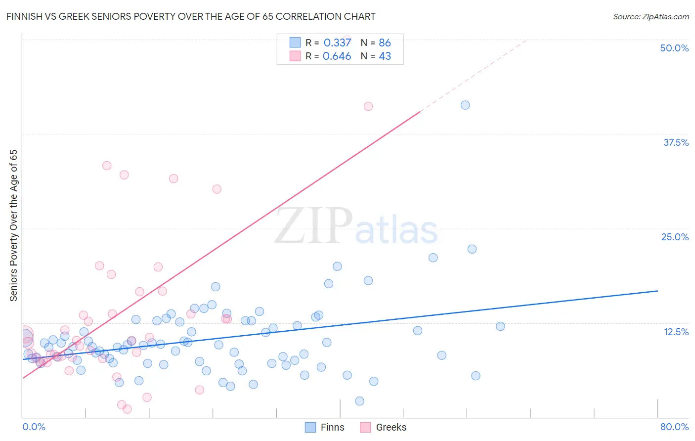 Finnish vs Greek Seniors Poverty Over the Age of 65