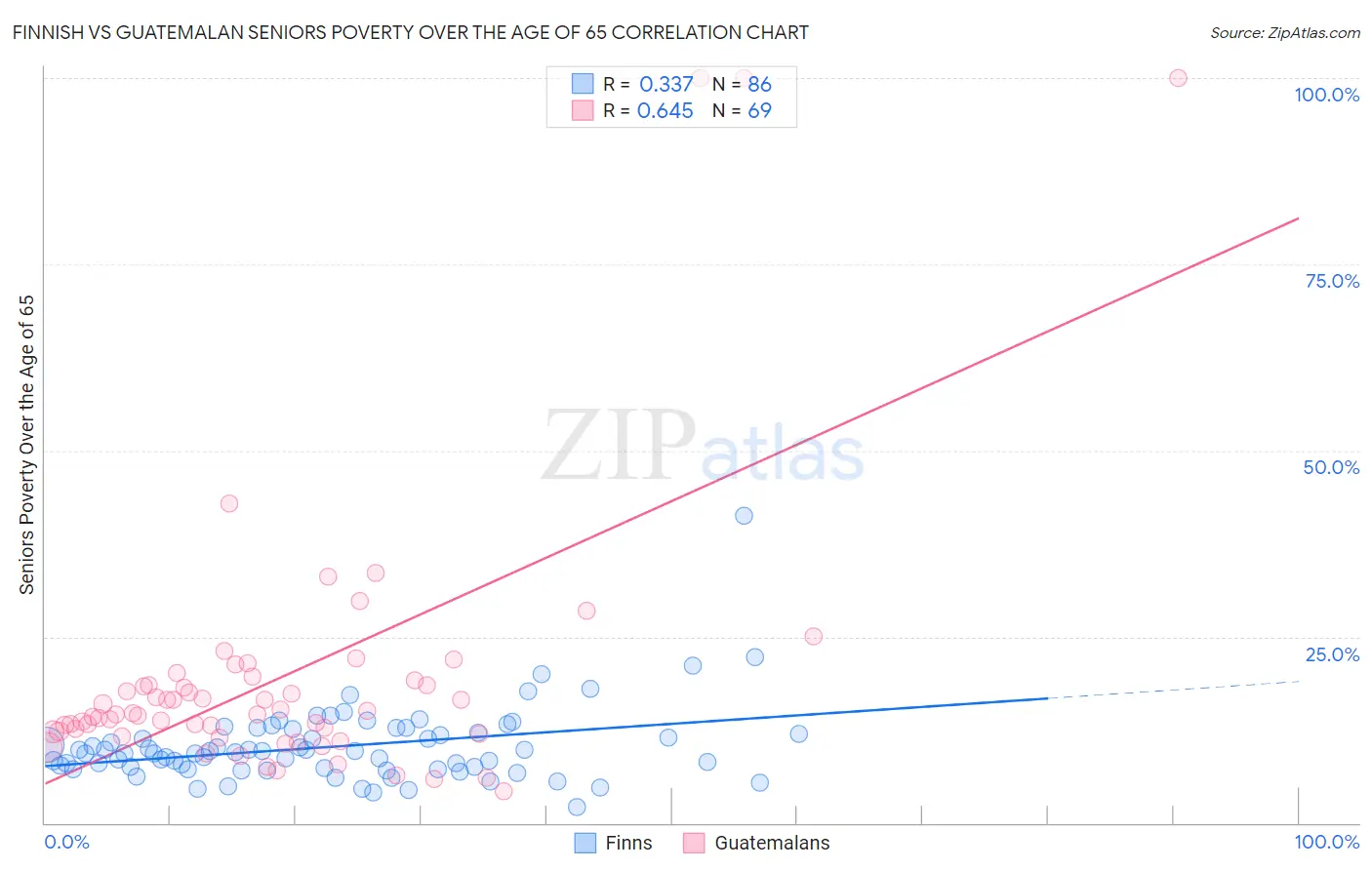Finnish vs Guatemalan Seniors Poverty Over the Age of 65
