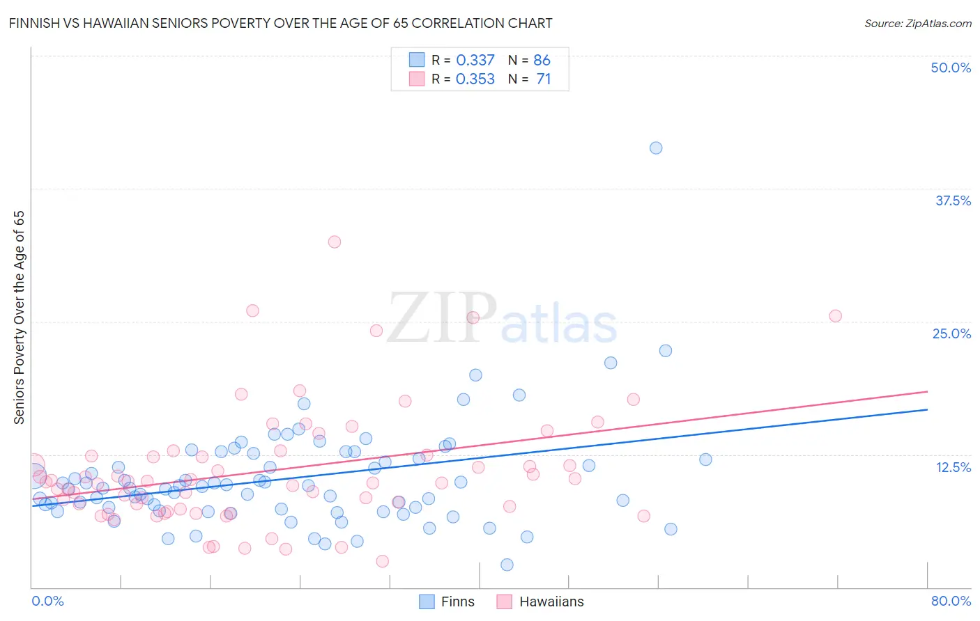 Finnish vs Hawaiian Seniors Poverty Over the Age of 65