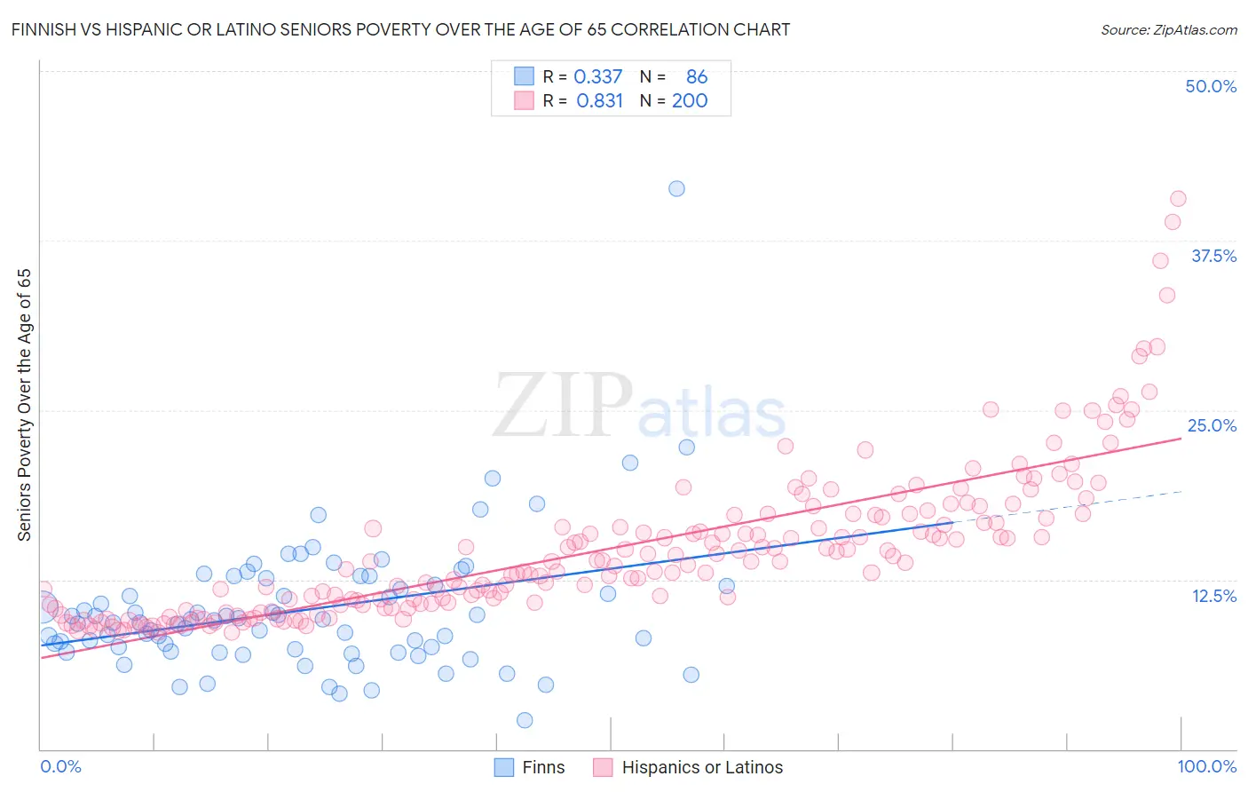 Finnish vs Hispanic or Latino Seniors Poverty Over the Age of 65