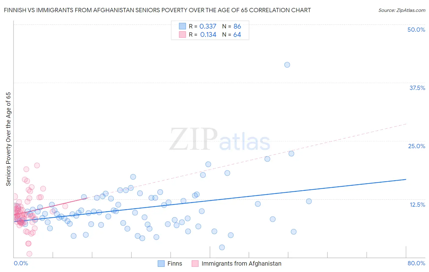 Finnish vs Immigrants from Afghanistan Seniors Poverty Over the Age of 65