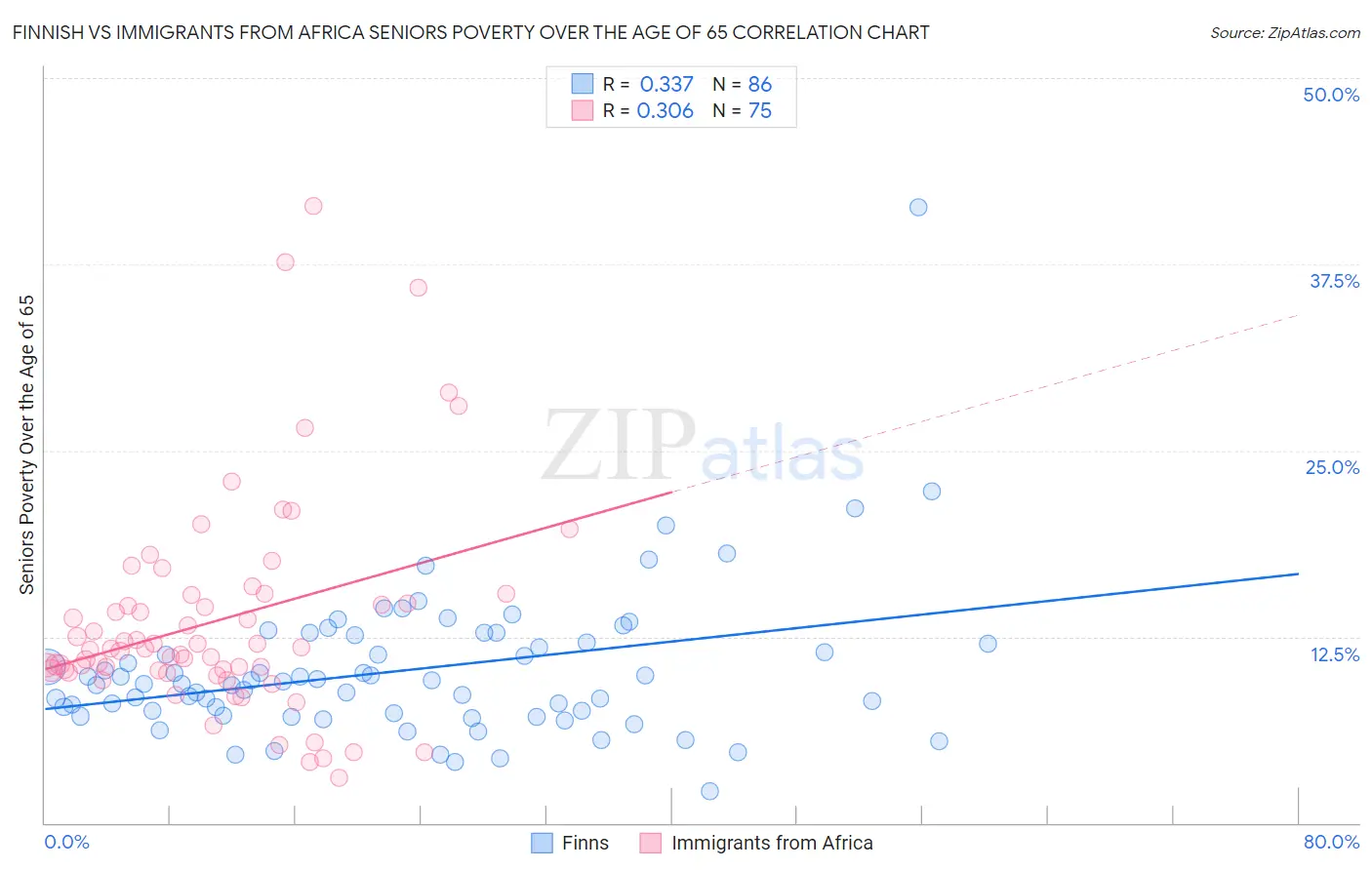 Finnish vs Immigrants from Africa Seniors Poverty Over the Age of 65