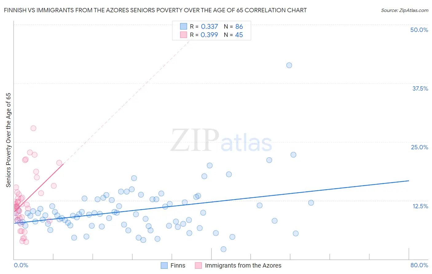 Finnish vs Immigrants from the Azores Seniors Poverty Over the Age of 65