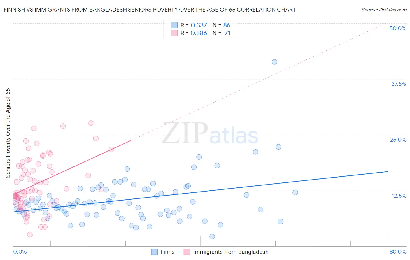 Finnish vs Immigrants from Bangladesh Seniors Poverty Over the Age of 65