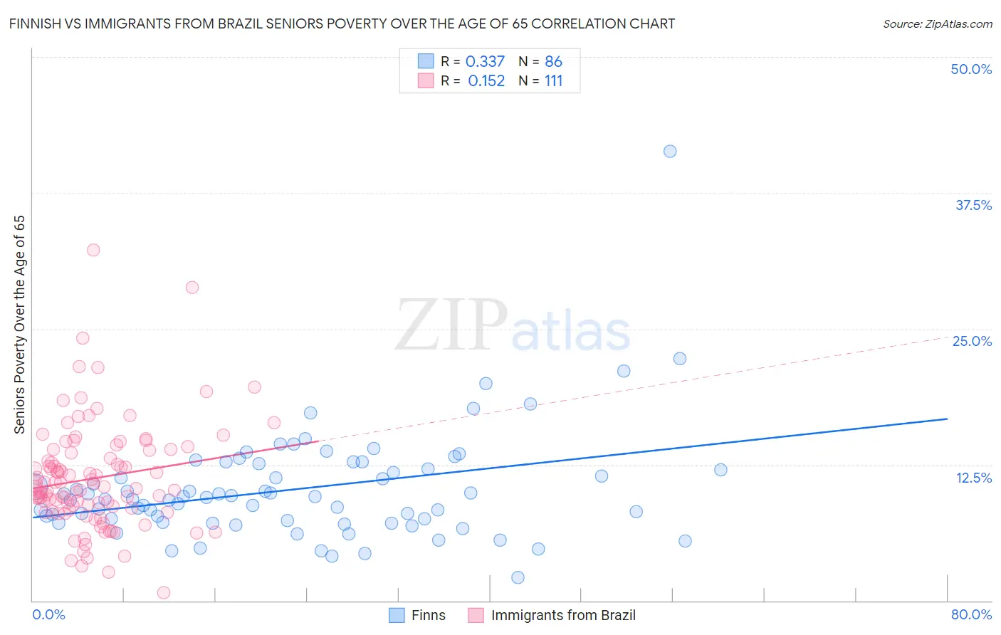 Finnish vs Immigrants from Brazil Seniors Poverty Over the Age of 65