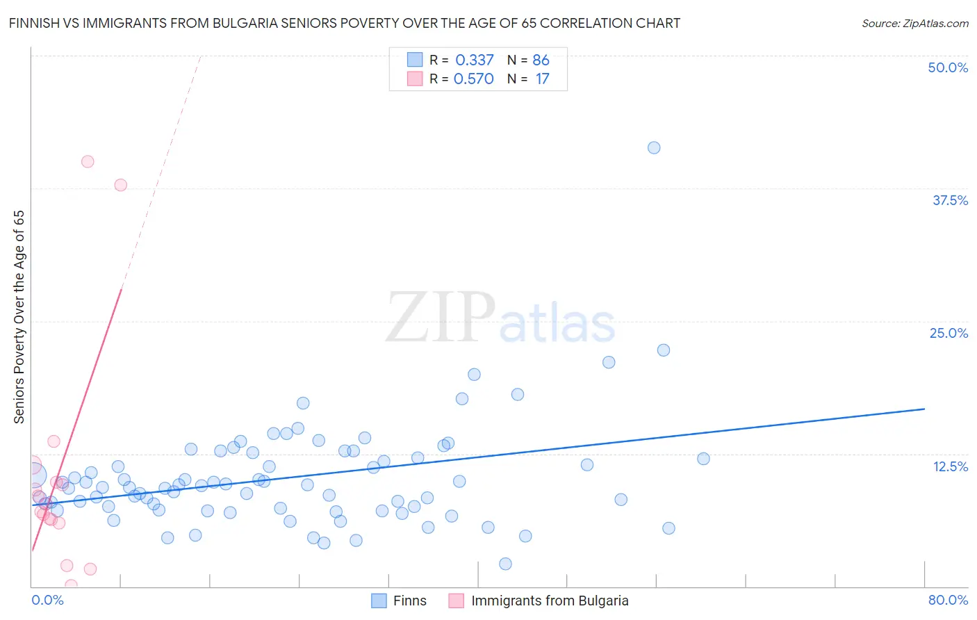 Finnish vs Immigrants from Bulgaria Seniors Poverty Over the Age of 65