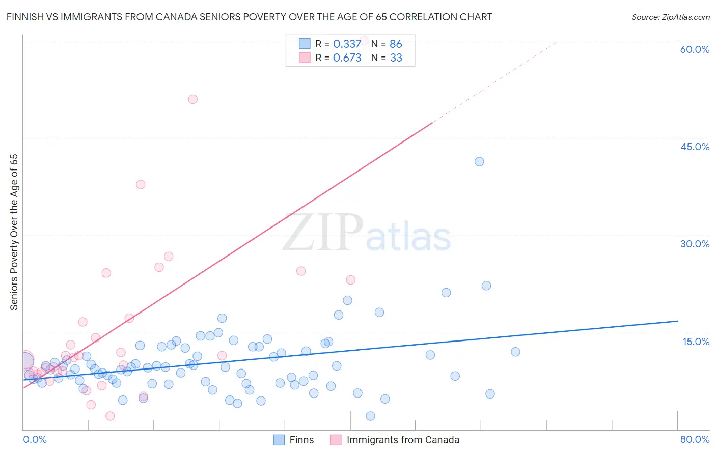 Finnish vs Immigrants from Canada Seniors Poverty Over the Age of 65