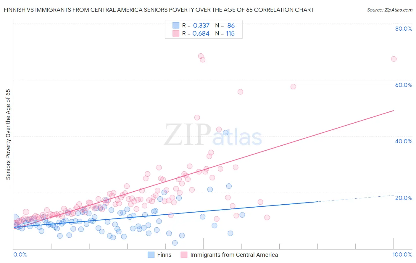 Finnish vs Immigrants from Central America Seniors Poverty Over the Age of 65