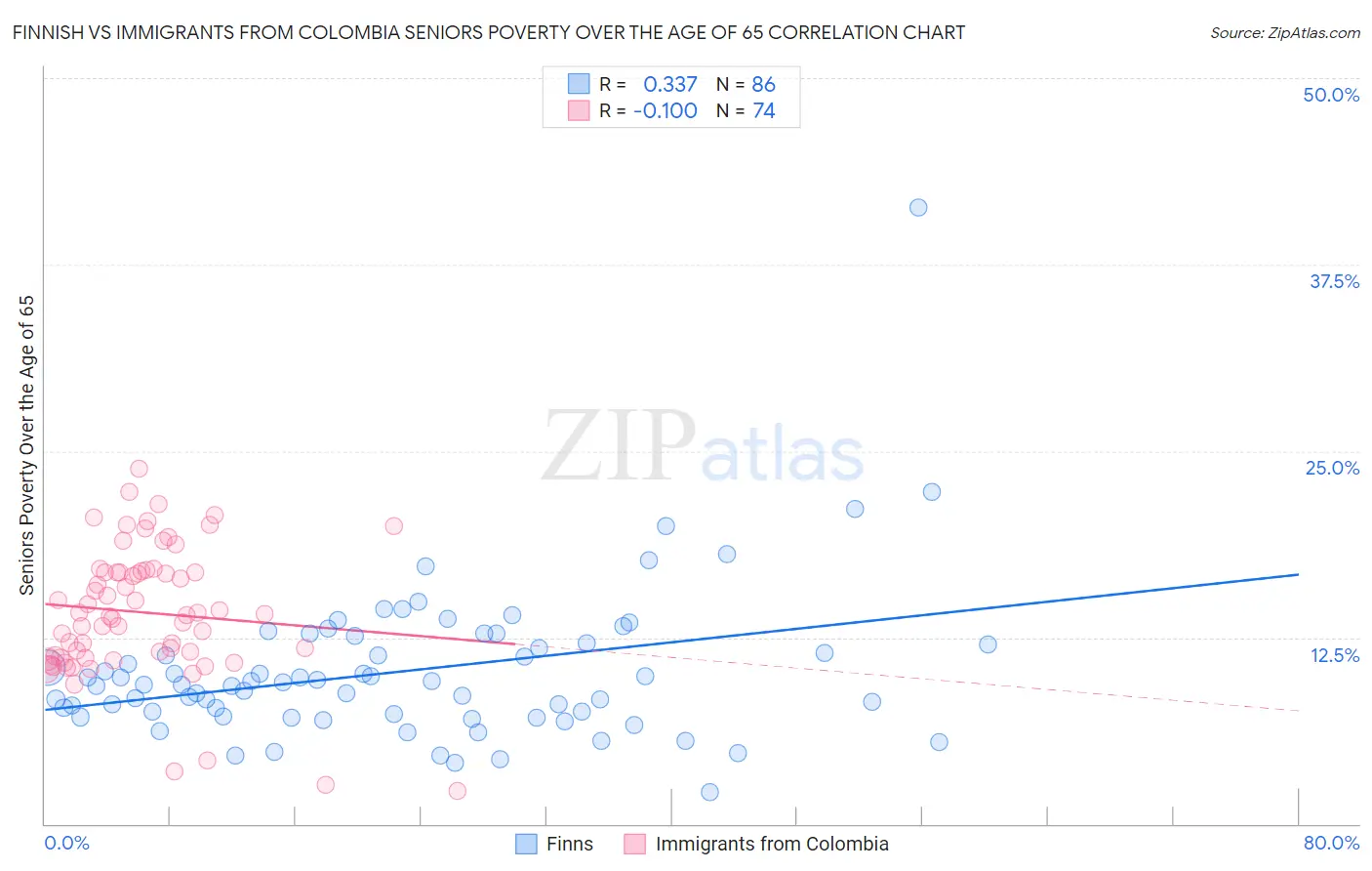 Finnish vs Immigrants from Colombia Seniors Poverty Over the Age of 65