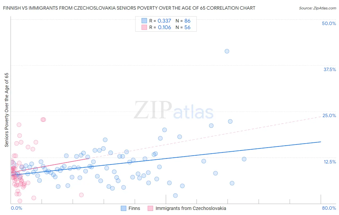 Finnish vs Immigrants from Czechoslovakia Seniors Poverty Over the Age of 65