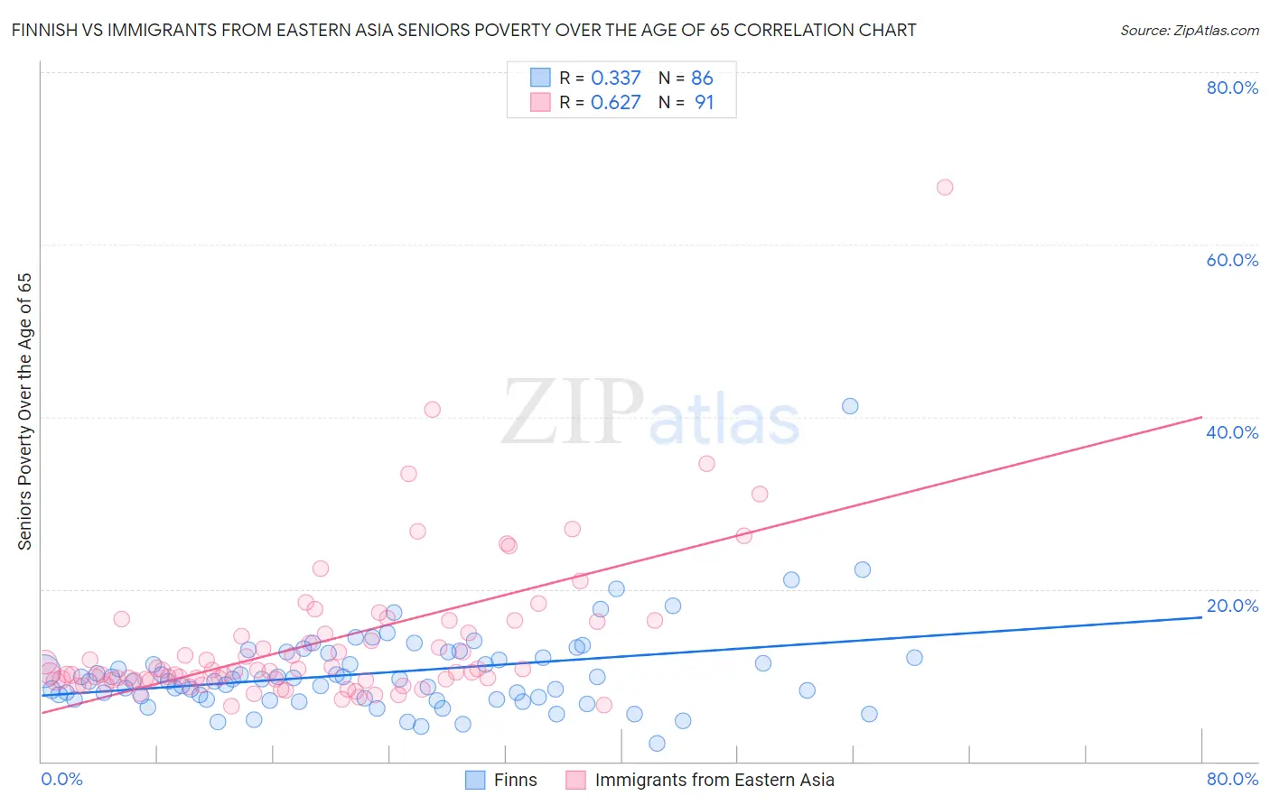 Finnish vs Immigrants from Eastern Asia Seniors Poverty Over the Age of 65