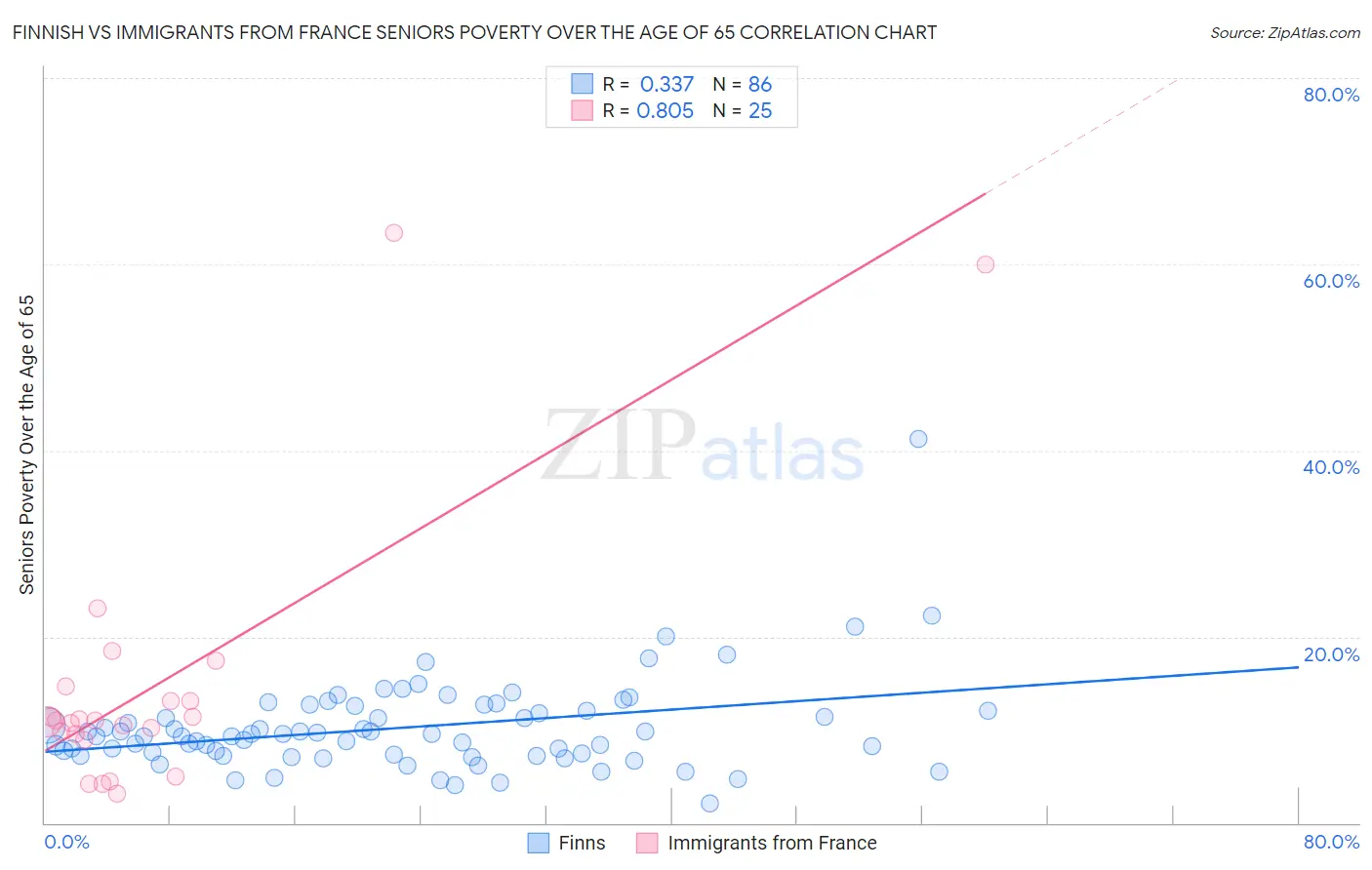 Finnish vs Immigrants from France Seniors Poverty Over the Age of 65