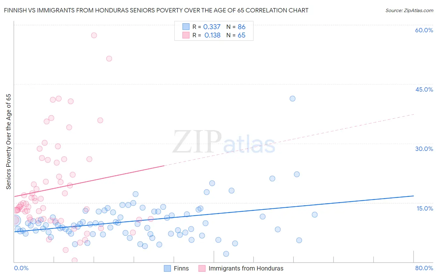 Finnish vs Immigrants from Honduras Seniors Poverty Over the Age of 65