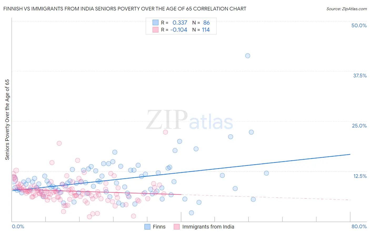 Finnish vs Immigrants from India Seniors Poverty Over the Age of 65