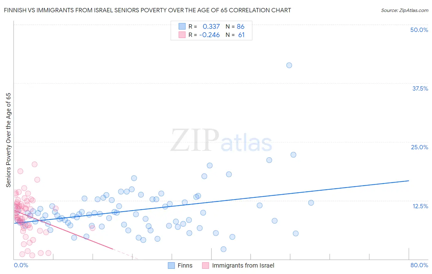 Finnish vs Immigrants from Israel Seniors Poverty Over the Age of 65