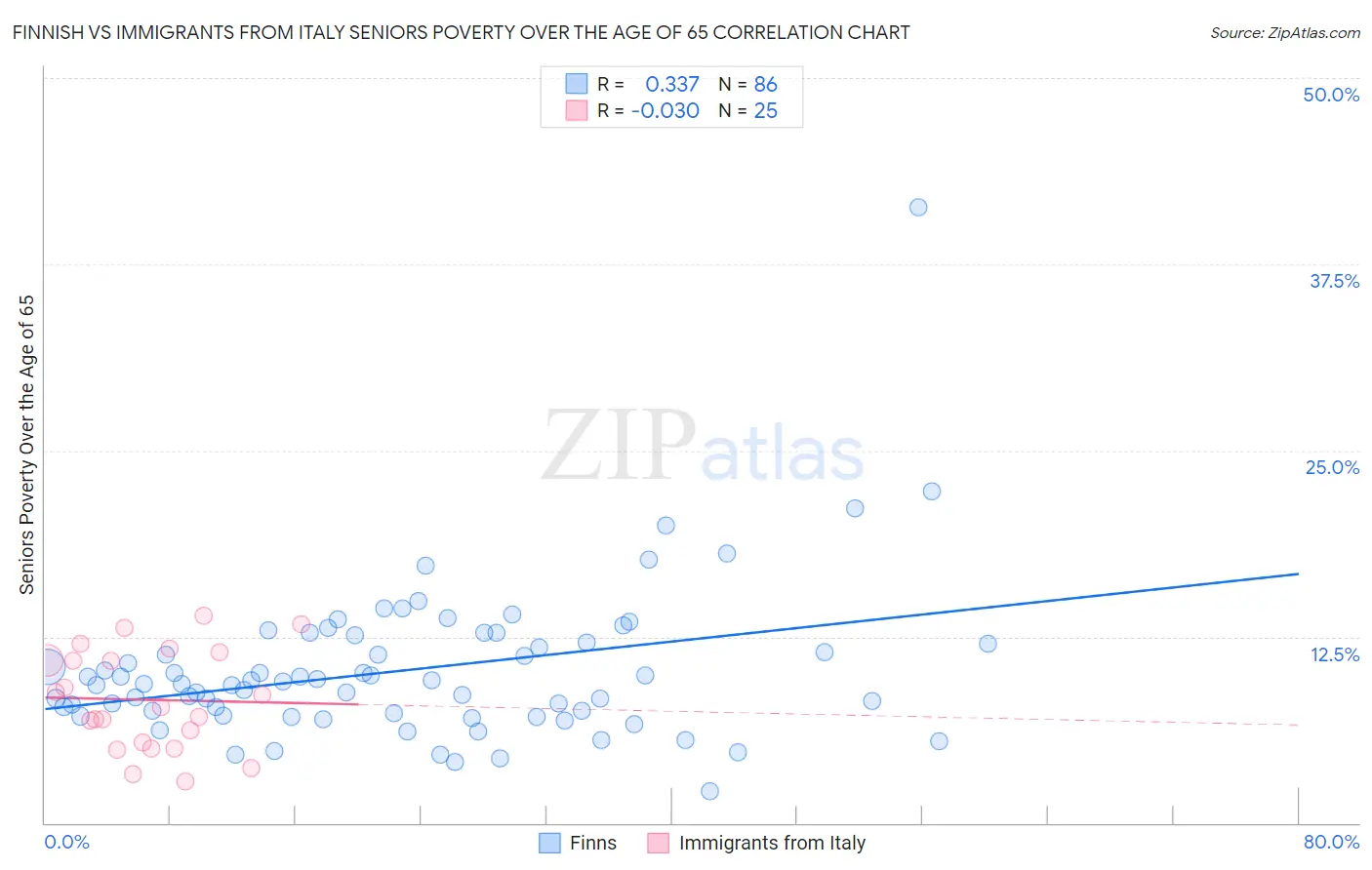 Finnish vs Immigrants from Italy Seniors Poverty Over the Age of 65